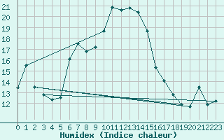 Courbe de l'humidex pour Bivio