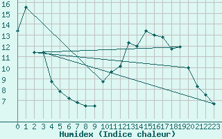 Courbe de l'humidex pour Nevers (58)