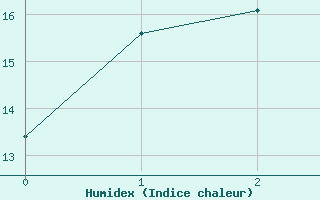 Courbe de l'humidex pour Friendly Beaches