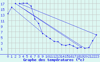 Courbe de tempratures pour Goulburn Airport Aws