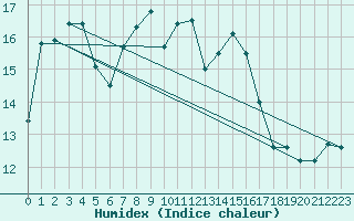 Courbe de l'humidex pour Cabo Vilan