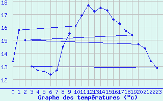 Courbe de tempratures pour Constance (All)