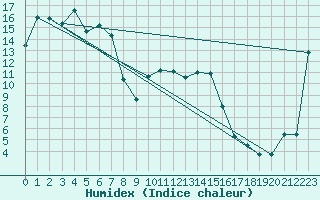 Courbe de l'humidex pour Yarram