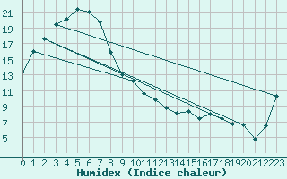 Courbe de l'humidex pour Kellalac (Warracknabeal Airport) 