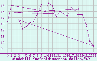 Courbe du refroidissement olien pour Chamrousse - Le Recoin (38)