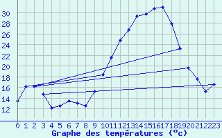 Courbe de tempratures pour Saint-Girons (09)