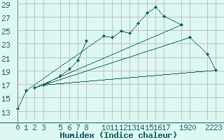 Courbe de l'humidex pour Sint Katelijne-waver (Be)