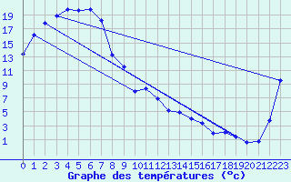 Courbe de tempratures pour Wangaratta