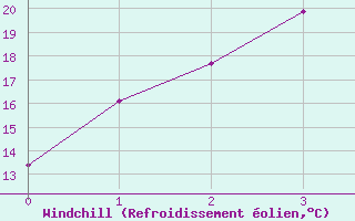 Courbe du refroidissement olien pour West Wyalong