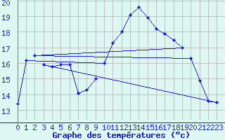 Courbe de tempratures pour Sontra