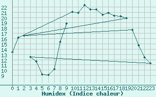 Courbe de l'humidex pour Calvi (2B)