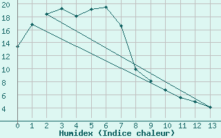 Courbe de l'humidex pour West Wyalong