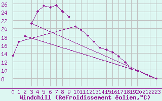 Courbe du refroidissement olien pour Katanning