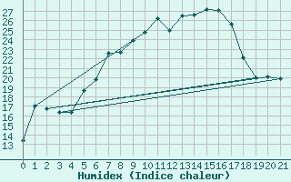 Courbe de l'humidex pour Dedulesti