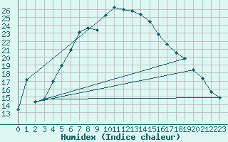 Courbe de l'humidex pour Bitlis