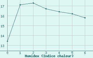 Courbe de l'humidex pour Mortlake Aws