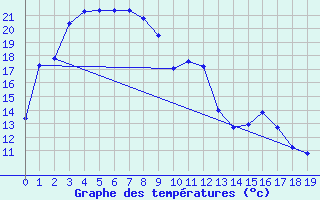 Courbe de tempratures pour Mettler