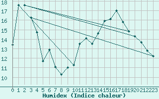 Courbe de l'humidex pour Xert / Chert (Esp)