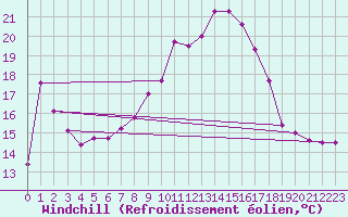 Courbe du refroidissement olien pour Oberstdorf