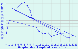 Courbe de tempratures pour Munglinup West