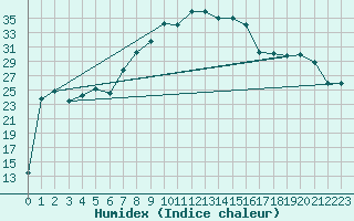 Courbe de l'humidex pour Guriat