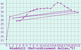 Courbe du refroidissement olien pour Aqaba Airport