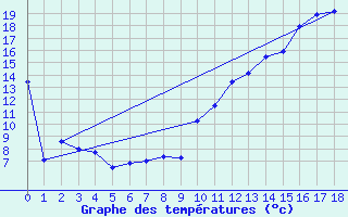 Courbe de tempratures pour La Baie , Que.