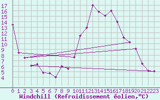 Courbe du refroidissement olien pour Bejaia
