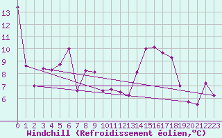 Courbe du refroidissement olien pour Bocognano (2A)