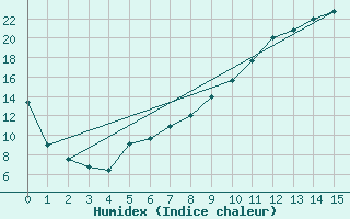 Courbe de l'humidex pour Achres (78)