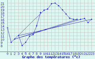 Courbe de tempratures pour Aydin