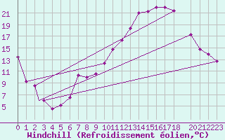 Courbe du refroidissement olien pour Mecheria