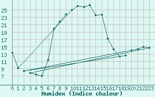 Courbe de l'humidex pour Ottosdal