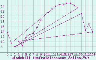 Courbe du refroidissement olien pour Goettingen