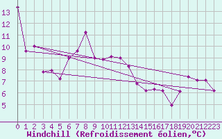 Courbe du refroidissement olien pour Leinefelde