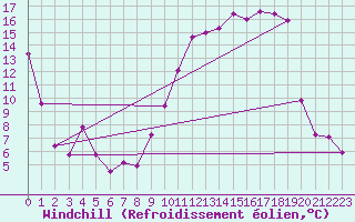 Courbe du refroidissement olien pour Troyes (10)