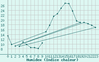 Courbe de l'humidex pour Ambrieu (01)