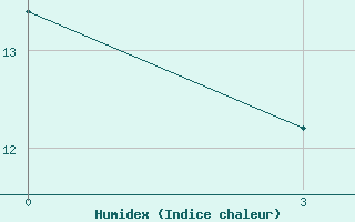 Courbe de l'humidex pour Ternopil