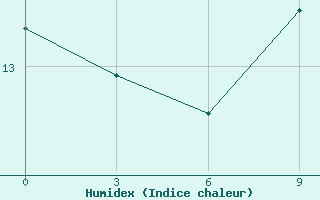 Courbe de l'humidex pour Elgin Exp Farm