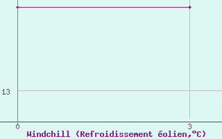 Courbe du refroidissement olien pour Zlikha