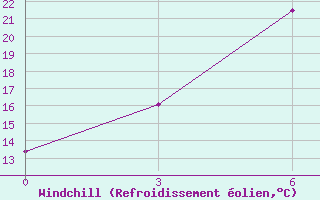 Courbe du refroidissement olien pour Belogorka
