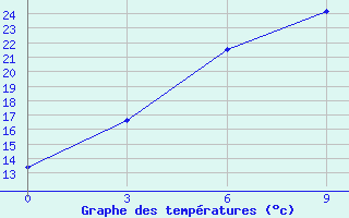 Courbe de tempratures pour Tihvin