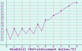 Courbe du refroidissement olien pour Katowice