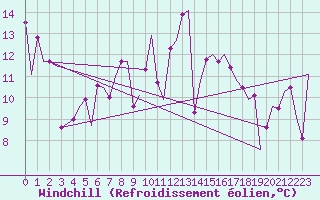 Courbe du refroidissement olien pour Cagliari / Elmas