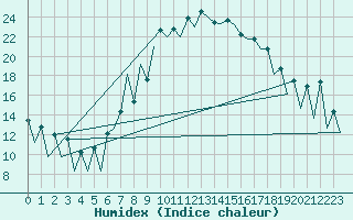 Courbe de l'humidex pour Lugano (Sw)