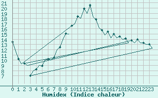 Courbe de l'humidex pour Santander / Parayas