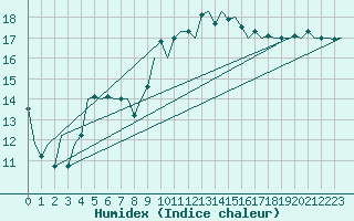 Courbe de l'humidex pour Bilbao (Esp)