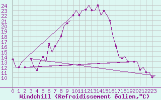 Courbe du refroidissement olien pour Minsk