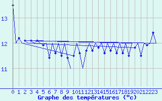 Courbe de tempratures pour Platform P11-b Sea