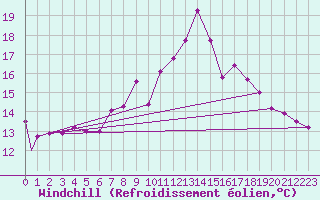 Courbe du refroidissement olien pour Brize Norton
